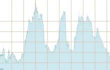 Elevation chart